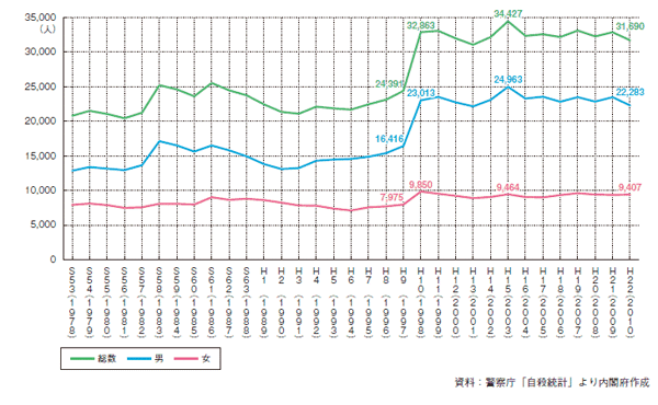 自殺率グラフ