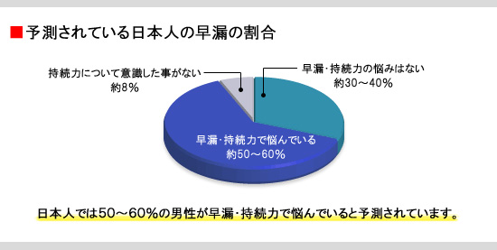 早漏の割合い